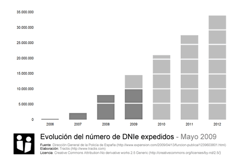 200905-evolucion-del-numero-de-dnie-expedidos1