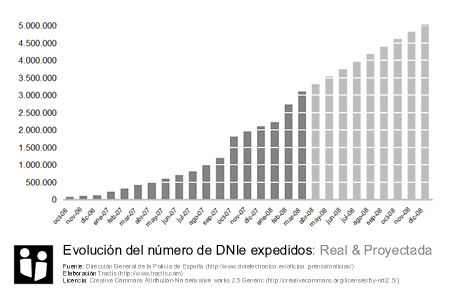 evolucion-del-numero-de-dnie-expedidos-small.gif