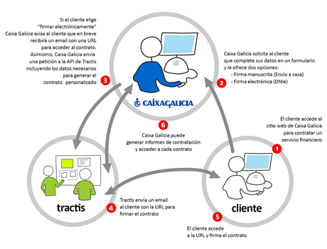 tractis-apertura-de-cuenta-en-caixa-galicia-con-firma-electronica-small.png